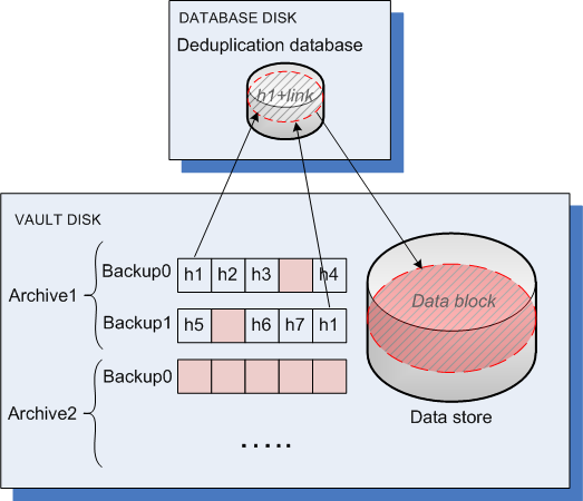 How deduplication works?